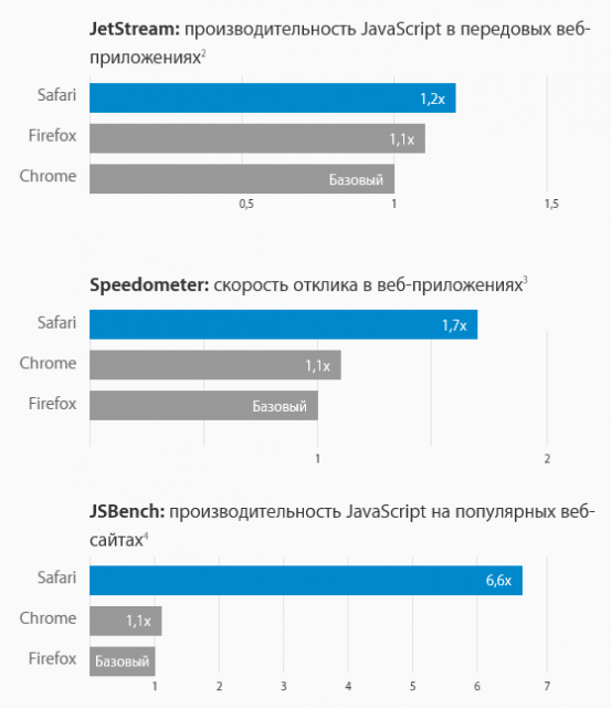 safari vs firefox vs chrome