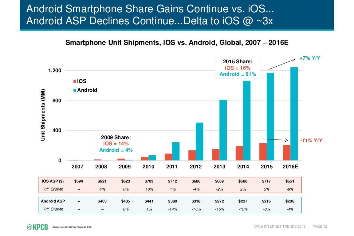 Вся история противостояния iPhone и Android-смартфонов на двух графиках